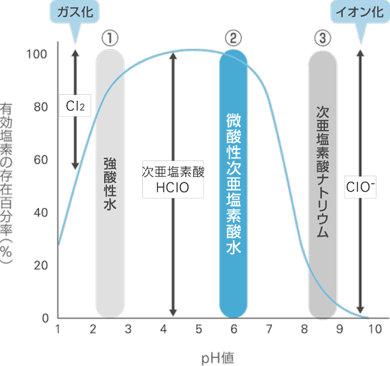 微酸性次亜塩素酸水の有効塩素特性グラフ